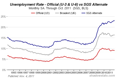 Real unemployment is around 23%, not the official BLS figure of 9.0% (Courtesy of Shadow Stats)